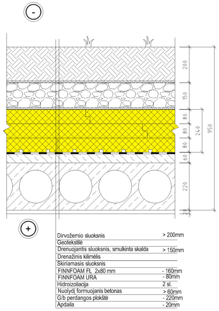 Eksploatuojamo apželdinto stogo apšiltinimo detalė. Finnfoam fl/drain
